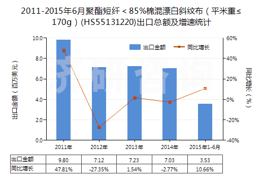 2011-2015年6月聚酯短纖<85%棉混漂白斜紋布(平米重≤170g)(HS55131220)出口總額及增速統(tǒng)計(jì) 2011-2015年6月聚酯短纖<85%棉混漂白斜紋布(平米重≤170g)(HS55131220)出口總額及增速統(tǒng)計(jì)